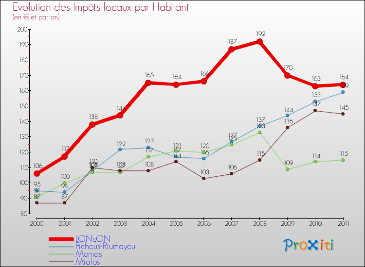 Evolution et montant des impôts locaux par Habitant pour LONçON et les communes proches Comparaison des impôts locaux par habitant pour LONçON et les communes voisines
