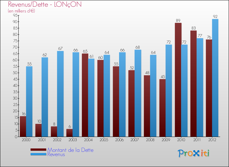 Evolution comparée de la dette et des revenus pour la commune de LONçON de 2000 à 2012 Comparaison de la dette et des revenus pour LONçON de 2000 à 2012
