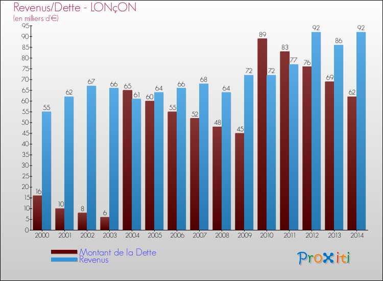 Evolution comparée de la dette et des revenus pour la commune de LONçON de 2000 à 2014 Comparaison de la dette et des revenus pour LONçON de 2000 à 2014