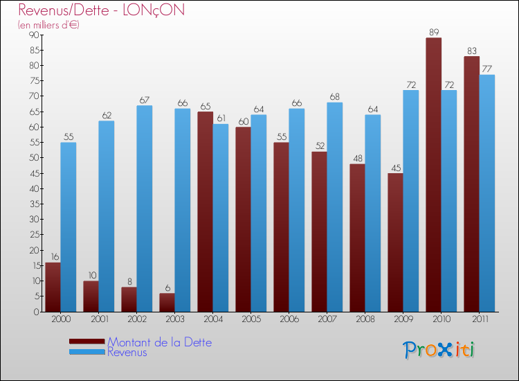 Evolution comparée de la dette et des revenus pour la commune de LONçON de 2000 à 2011 Comparaison de la dette et des revenus pour LONçON de 2000 à 2011