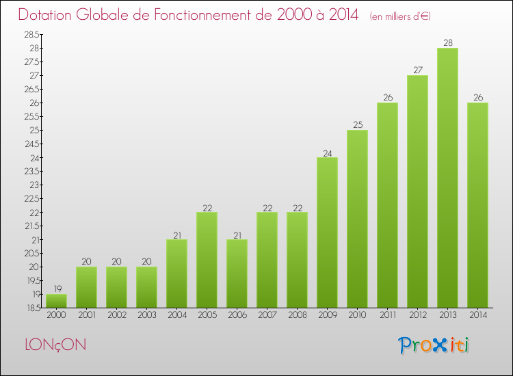 Evolution du montant de la Dotation Globale de Fonctionnement pour la commune de LONçON de 2000 à 2014 Evolution du montant de la Dotation Globale de Fonctionnement pour LONçON de 2000 à 2014