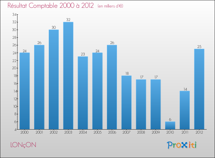 Evolution du résultat comptable pour la commune de LONçON de 2000 à 2012 Evolution du résultat comptable pour LONçON de 2000 à 2012
