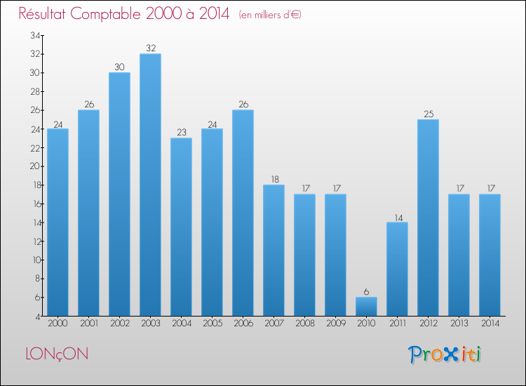 Evolution du résultat comptable pour la commune de LONçON de 2000 à 2014 Evolution du résultat comptable pour LONçON de 2000 à 2014