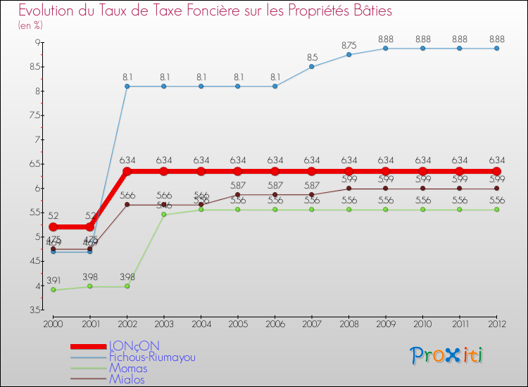 Evolution du taux de la taxe foncière sur le bati pour LONçON et les communes proches de 2000 à 2012 Comparaison des taux de taxe foncière sur le bati pour LONçON et les communes voisines de 2000 à 2012