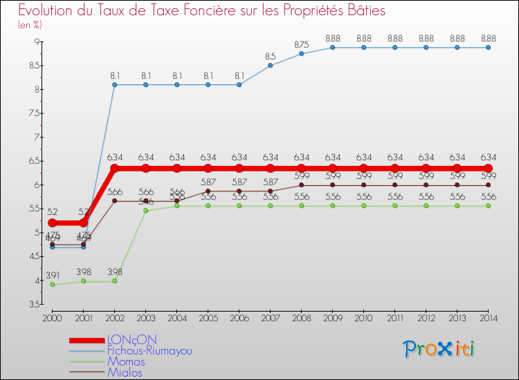 Evolution du taux de la taxe foncière sur le bati pour LONçON et les communes proches de 2000 à 2014 Comparaison des taux de taxe foncière sur le bati pour LONçON et les communes voisines de 2000 à 2014