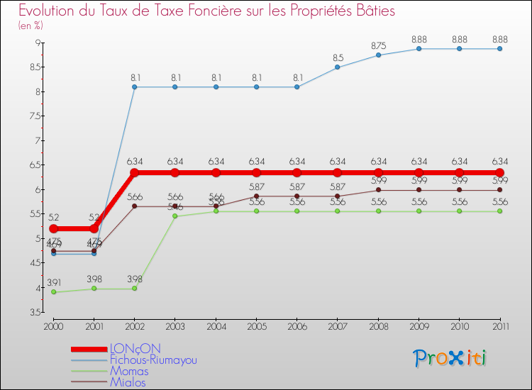 Evolution du taux de la taxe foncière sur le bati pour LONçON et les communes proches Comparaison des taux de taxe foncière sur le bati pour LONçON et les communes voisines