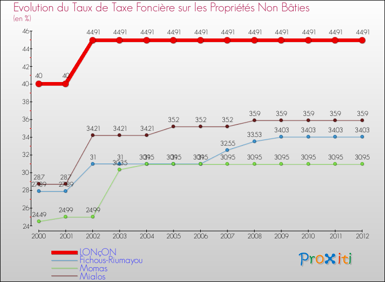 Evolution du taux de la taxe foncière sur les immeubles et terrains non batis pour LONçON et les communes proches de 2000 à 2012 Comparaison des taux de la taxe foncière sur les immeubles et terrains non batis pour LONçON et les communes voisines de 2000 à 2012