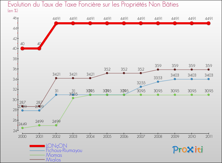 Evolution du taux de la taxe foncière sur les immeubles et terrains non batis pour LONçON et les communes proches Comparaison des taux de la taxe foncière sur les immeubles et terrains non batis pour LONçON et les communes voisines