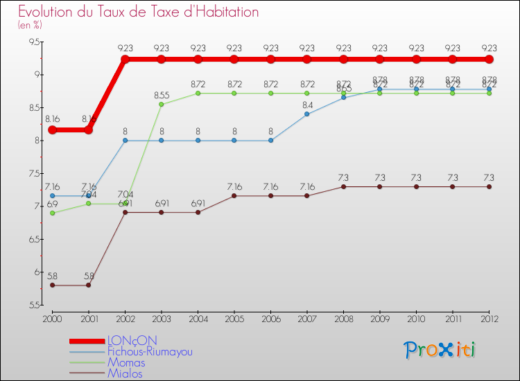 Evolution du taux de la taxe d'habitation pour LONçON et les communes proches Comparaison des taux de la taxe d'habitation pour LONçON et les communes voisines