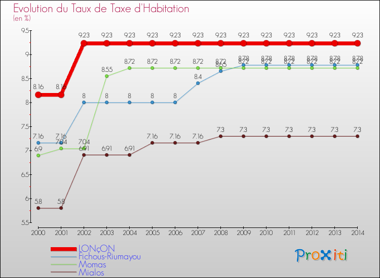 Evolution du taux de la taxe d'habitation pour LONçON et les communes proches de 2000 à 2014 Comparaison des taux de la taxe d'habitation pour LONçON et les communes voisines de 2000 à 2014