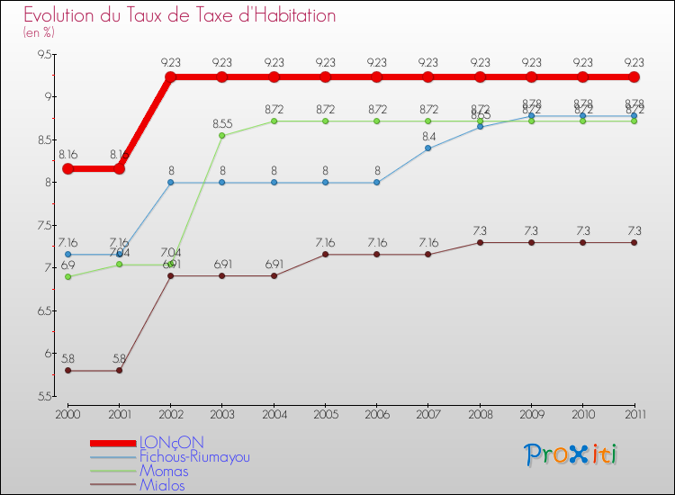 Evolution du taux de la taxe d'habitation pour LONçON et les communes proches Comparaison des taux de la taxe d'habitation pour LONçON et les communes voisines