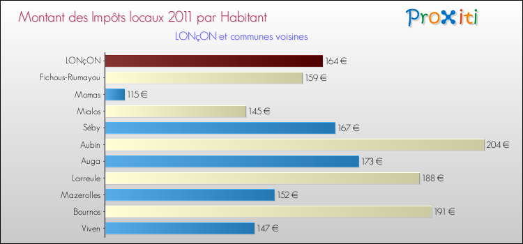 Montant des impôts locaux par Habitant pour LONçON et les communes proches Comparaison des impôts locaux par habitant pour LONçON et les communes voisines