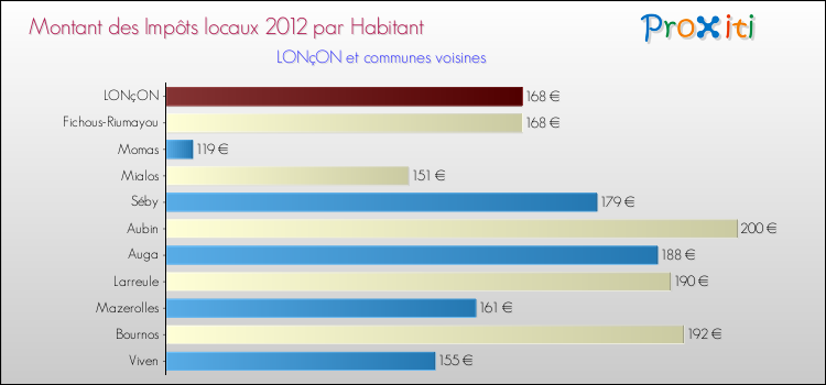 Montant des impôts locaux par Habitant pour LONçON et les communes proches Comparaison des impôts locaux par habitant pour LONçON et les communes voisines