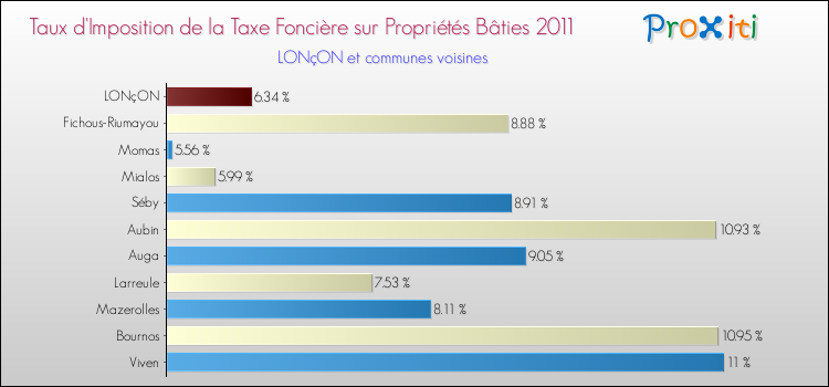 Taux d'imposition de la taxe foncière sur le bati 2011 pour LONçON et les communes proches Comparaison des taux d'imposition de la taxe foncière sur le bati 2011 pour LONçON et les communes voisines