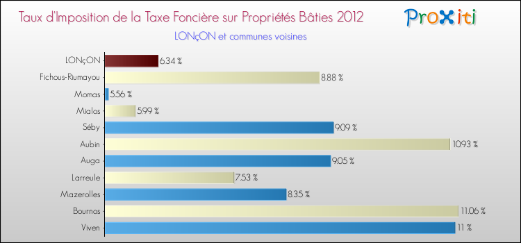 Taux d'imposition de la taxe foncière sur le bati 2012 pour LONçON et les communes proches Comparaison des taux d'imposition de la taxe foncière sur le bati 2012 pour LONçON et les communes voisines