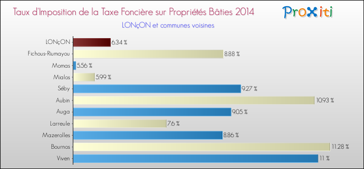 Taux d'imposition de la taxe foncière sur le bati 2014 pour LONçON et les communes proches Comparaison des taux d'imposition de la taxe foncière sur le bati 2014 pour LONçON et les communes voisines