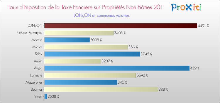 Taux d'imposition de la taxe foncière sur les immeubles et terrains non batis 2011 pour LONçON et les communes proches Comparaison des taux d'imposition de la taxe foncière sur les immeubles et terrains non batis 2011 pour LONçON et les communes voisines
