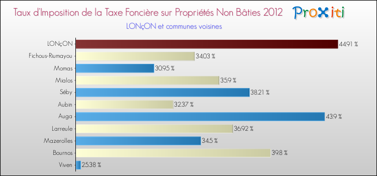 Taux d'imposition de la taxe foncière sur les immeubles et terrains non batis 2012 pour LONçON et les communes proches Comparaison des taux d'imposition de la taxe foncière sur les immeubles et terrains non batis 2012 pour LONçON et les communes voisines
