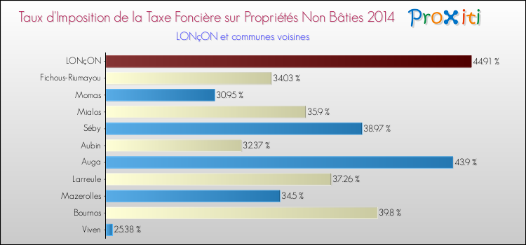 Taux d'imposition de la taxe foncière sur les immeubles et terrains non batis 2014 pour LONçON et les communes proches Comparaison des taux d'imposition de la taxe foncière sur les immeubles et terrains non batis 2014 pour LONçON et les communes voisines