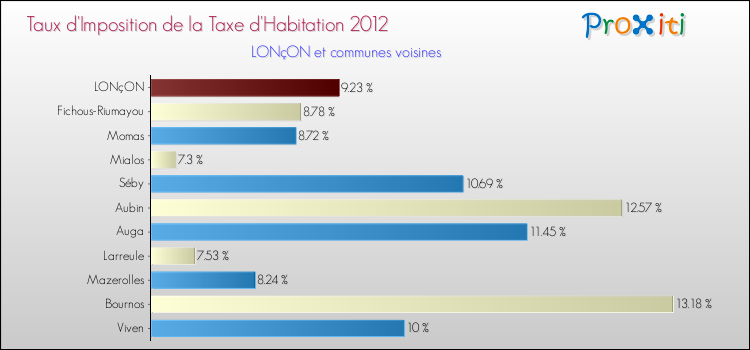 Taux d'imposition de la taxe d'habitation 2012 pour LONçON et les communes proches Comparaison des taux d'imposition de la taxe d'habitation 2012 pour LONçON et les communes voisines