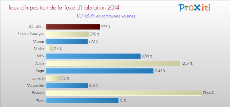 Taux d'imposition de la taxe d'habitation 2014 pour LONçON et les communes proches Comparaison des taux d'imposition de la taxe d'habitation 2014 pour LONçON et les communes voisines
