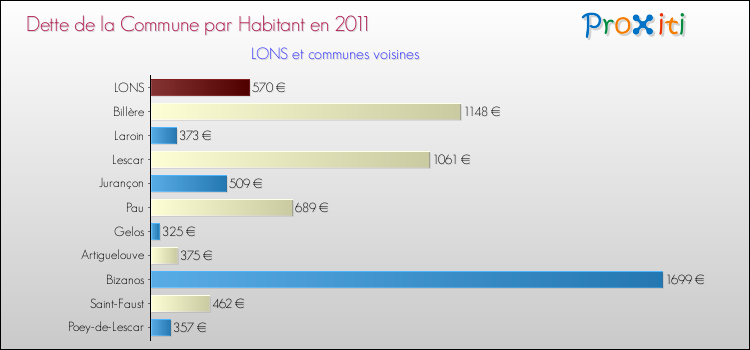 Dette par habitant de la commune en 2011 pour LONS et les communes proches Comparaison de la dette par habitant de la commune en 2011 pour LONS et les communes voisines