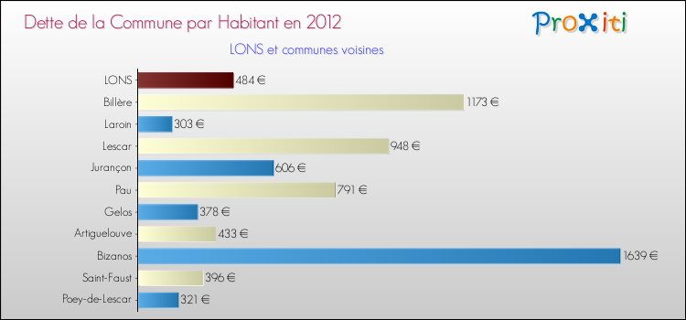 Dette par habitant de la commune en 2012 pour LONS et les communes proches Comparaison de la dette par habitant de la commune en 2012 pour LONS et les communes voisines