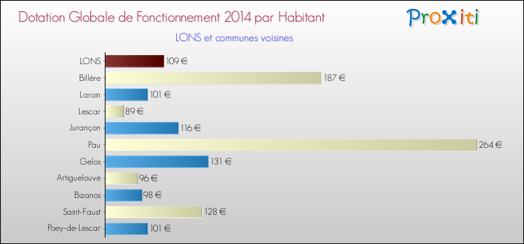 Montant des dotations globales de fonctionnement DGF par Habitant pour LONS et les communes proches en 2014. Comparaison des des dotations globales de fonctionnement DGF par habitant pour LONS et les communes voisines en 2014.