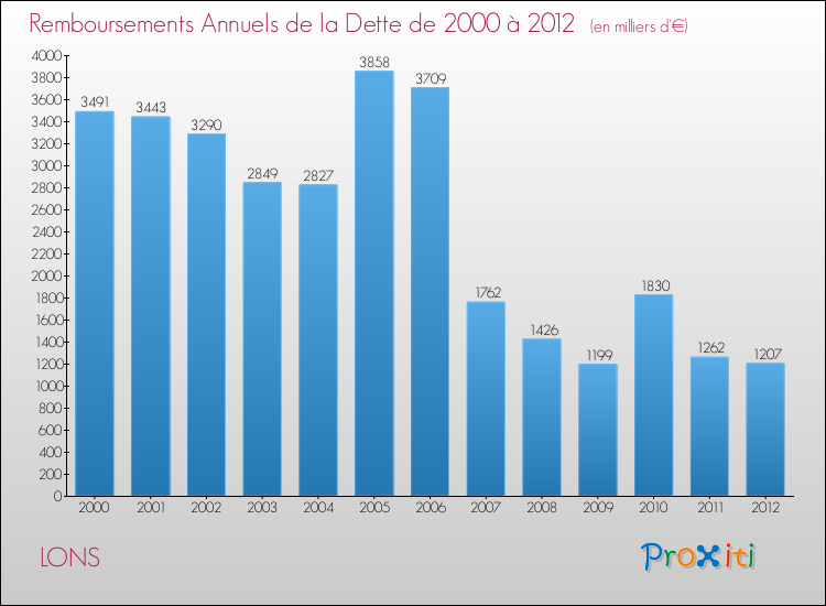Evolution de l'annuité de la dette pour la commune de LONS de 2000 à 2012 Annuités de la dette pour LONS de 2000 à 2012
