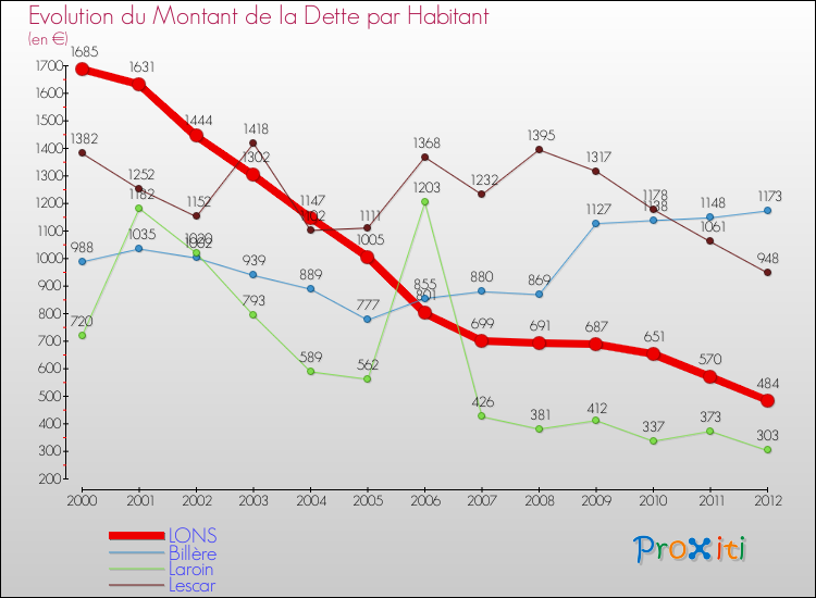 Evolution de la dette par habitant pour la commune de LONS et les communes proches de 2000 à 2012 Comparaison de la dette par habitant pour LONS et les communes voisines de 2000 à 2012
