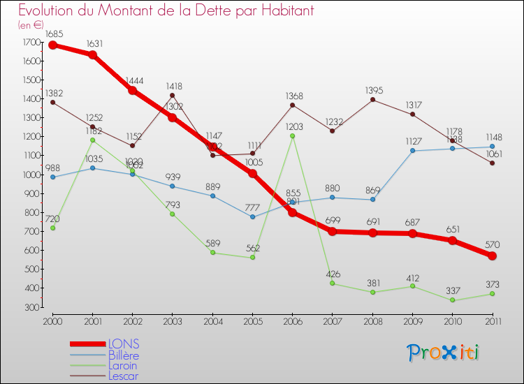 Evolution de la dette par habitant pour la commune de LONS et les communes proches Comparaison de la dette par habitant pour LONS et les communes voisines