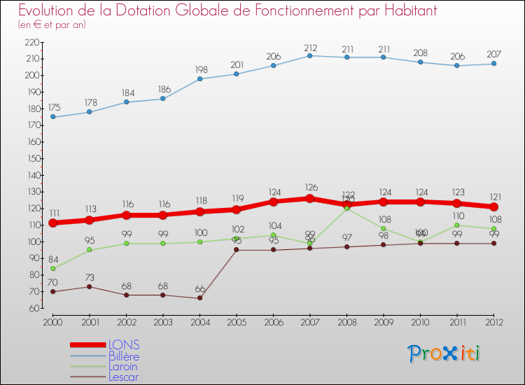 Evolution et montant de la dotation globale de fonctionnement par Habitant pour LONS et les communes proches Comparaison des dotations globales de fonctionnement par habitant pour LONS et les communes voisines