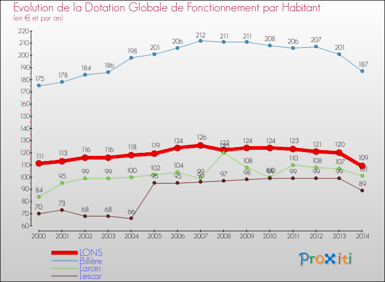 Evolution et montant de la dotation globale de fonctionnement par Habitant pour LONS et les communes proches de 2000 à 2014. Comparaison des dotations globales de fonctionnement par habitant pour LONS et les communes voisines de 2000 à 2014.