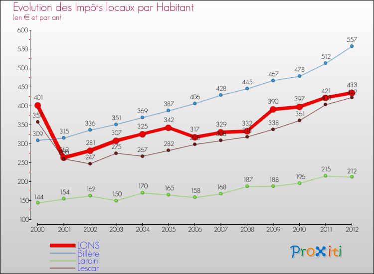 Evolution et montant des impôts locaux par Habitant pour LONS et les communes proches Comparaison des impôts locaux par habitant pour LONS et les communes voisines
