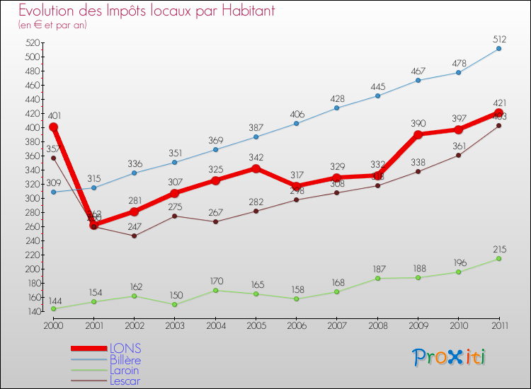 Evolution et montant des impôts locaux par Habitant pour LONS et les communes proches Comparaison des impôts locaux par habitant pour LONS et les communes voisines