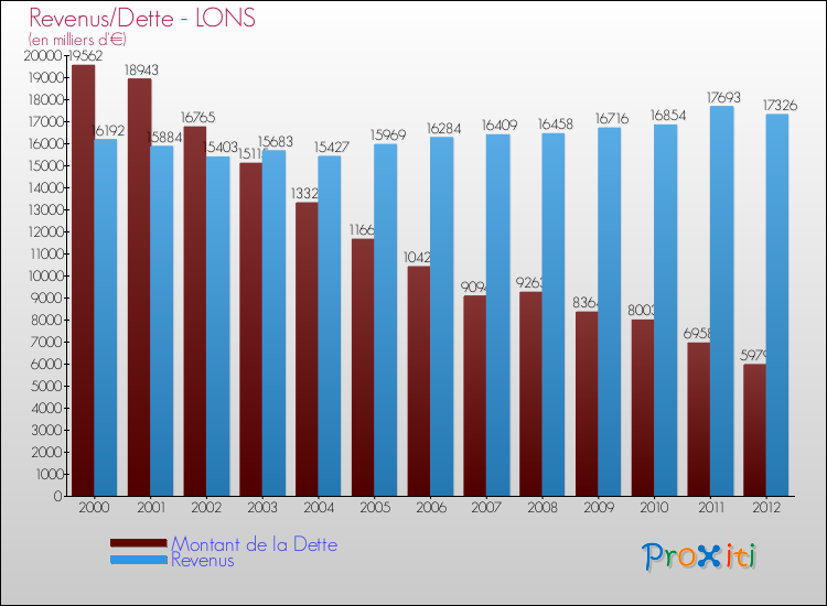 Evolution comparée de la dette et des revenus pour la commune de LONS de 2000 à 2012 Comparaison de la dette et des revenus pour LONS de 2000 à 2012