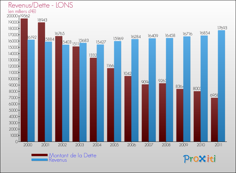 Evolution comparée de la dette et des revenus pour la commune de LONS de 2000 à 2011 Comparaison de la dette et des revenus pour LONS de 2000 à 2011