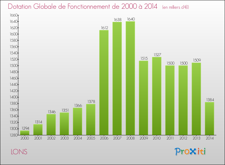 Evolution du montant de la Dotation Globale de Fonctionnement pour la commune de LONS de 2000 à 2014 Evolution du montant de la Dotation Globale de Fonctionnement pour LONS de 2000 à 2014