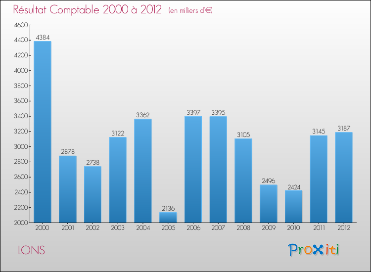 Evolution du résultat comptable pour la commune de LONS de 2000 à 2012 Evolution du résultat comptable pour LONS de 2000 à 2012