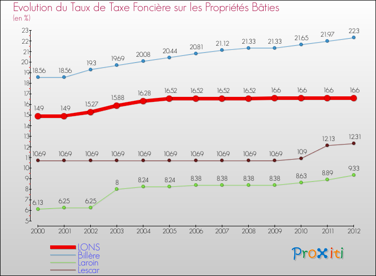 Evolution du taux de la taxe foncière sur le bati pour LONS et les communes proches de 2000 à 2012 Comparaison des taux de taxe foncière sur le bati pour LONS et les communes voisines de 2000 à 2012
