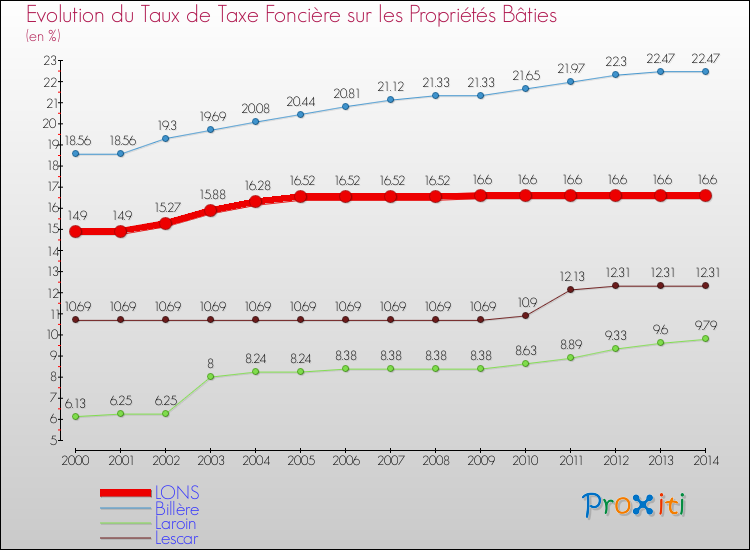 Evolution du taux de la taxe foncière sur le bati pour LONS et les communes proches de 2000 à 2014 Comparaison des taux de taxe foncière sur le bati pour LONS et les communes voisines de 2000 à 2014