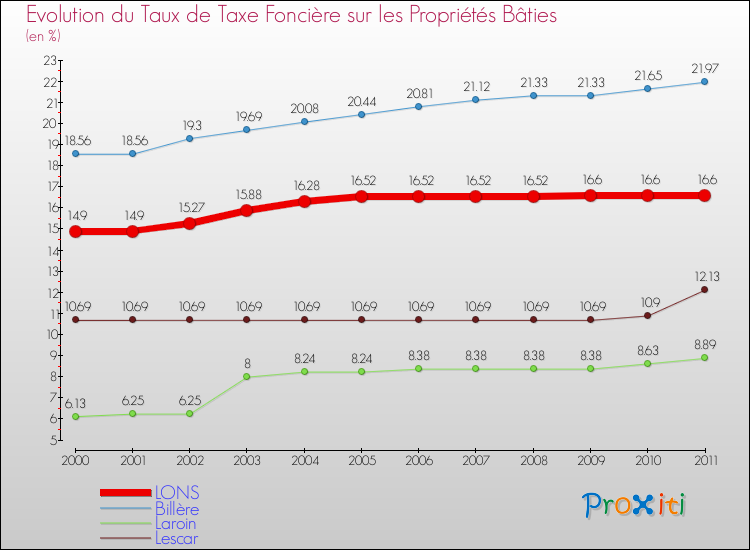 Evolution du taux de la taxe foncière sur le bati pour LONS et les communes proches Comparaison des taux de taxe foncière sur le bati pour LONS et les communes voisines