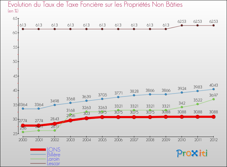Evolution du taux de la taxe foncière sur les immeubles et terrains non batis pour LONS et les communes proches de 2000 à 2012 Comparaison des taux de la taxe foncière sur les immeubles et terrains non batis pour LONS et les communes voisines de 2000 à 2012