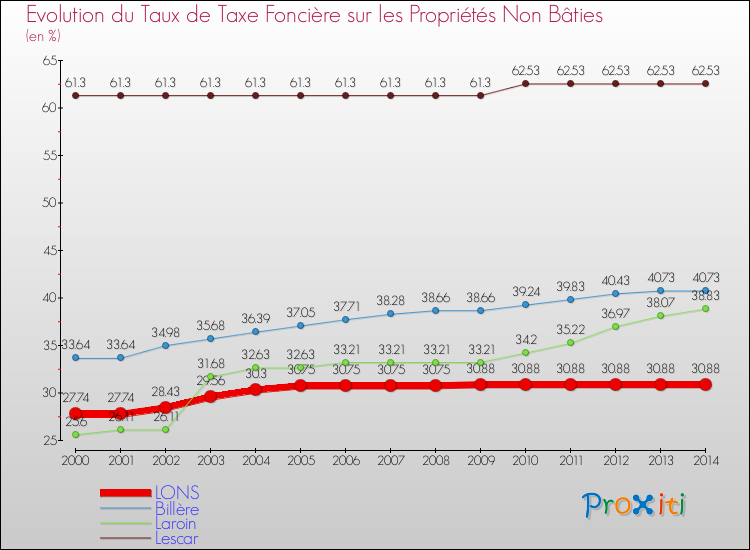Evolution du taux de la taxe foncière sur les immeubles et terrains non batis pour LONS et les communes proches de 2000 à 2014 Comparaison des taux de la taxe foncière sur les immeubles et terrains non batis pour LONS et les communes voisines de 2000 à 2014