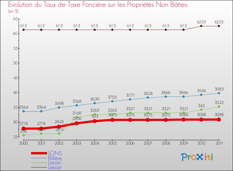 Evolution du taux de la taxe foncière sur les immeubles et terrains non batis pour LONS et les communes proches Comparaison des taux de la taxe foncière sur les immeubles et terrains non batis pour LONS et les communes voisines