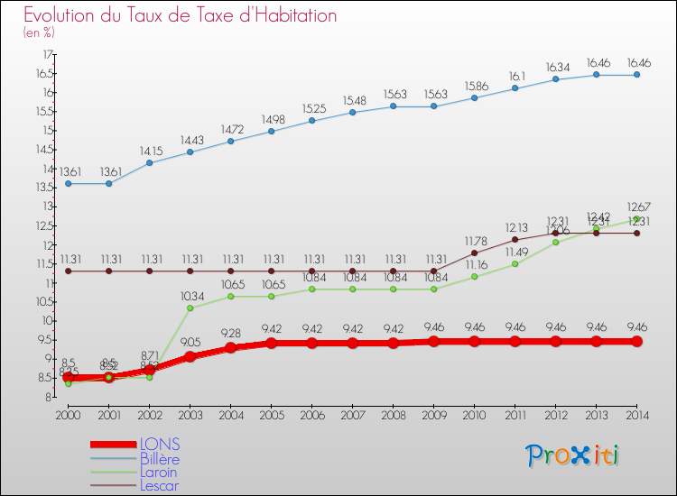 Evolution du taux de la taxe d'habitation pour LONS et les communes proches de 2000 à 2014 Comparaison des taux de la taxe d'habitation pour LONS et les communes voisines de 2000 à 2014