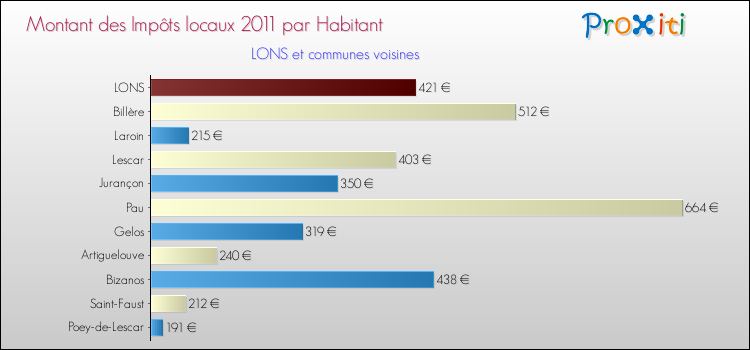 Montant des impôts locaux par Habitant pour LONS et les communes proches Comparaison des impôts locaux par habitant pour LONS et les communes voisines