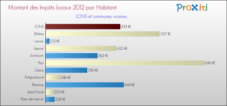Montant des impôts locaux par Habitant pour LONS et les communes proches Comparaison des impôts locaux par habitant pour LONS et les communes voisines