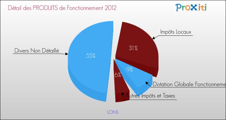 Décomposition du Budget de Fonctionnement 2012 de la commune de LONS Budget de Fonctionnement 2012 pour la commune de LONS