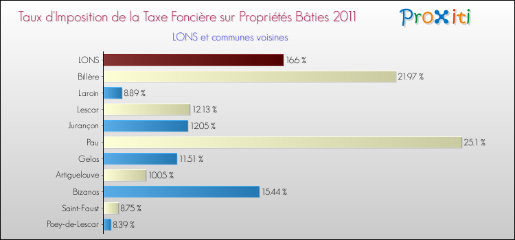 Taux d'imposition de la taxe foncière sur le bati 2011 pour LONS et les communes proches Comparaison des taux d'imposition de la taxe foncière sur le bati 2011 pour LONS et les communes voisines